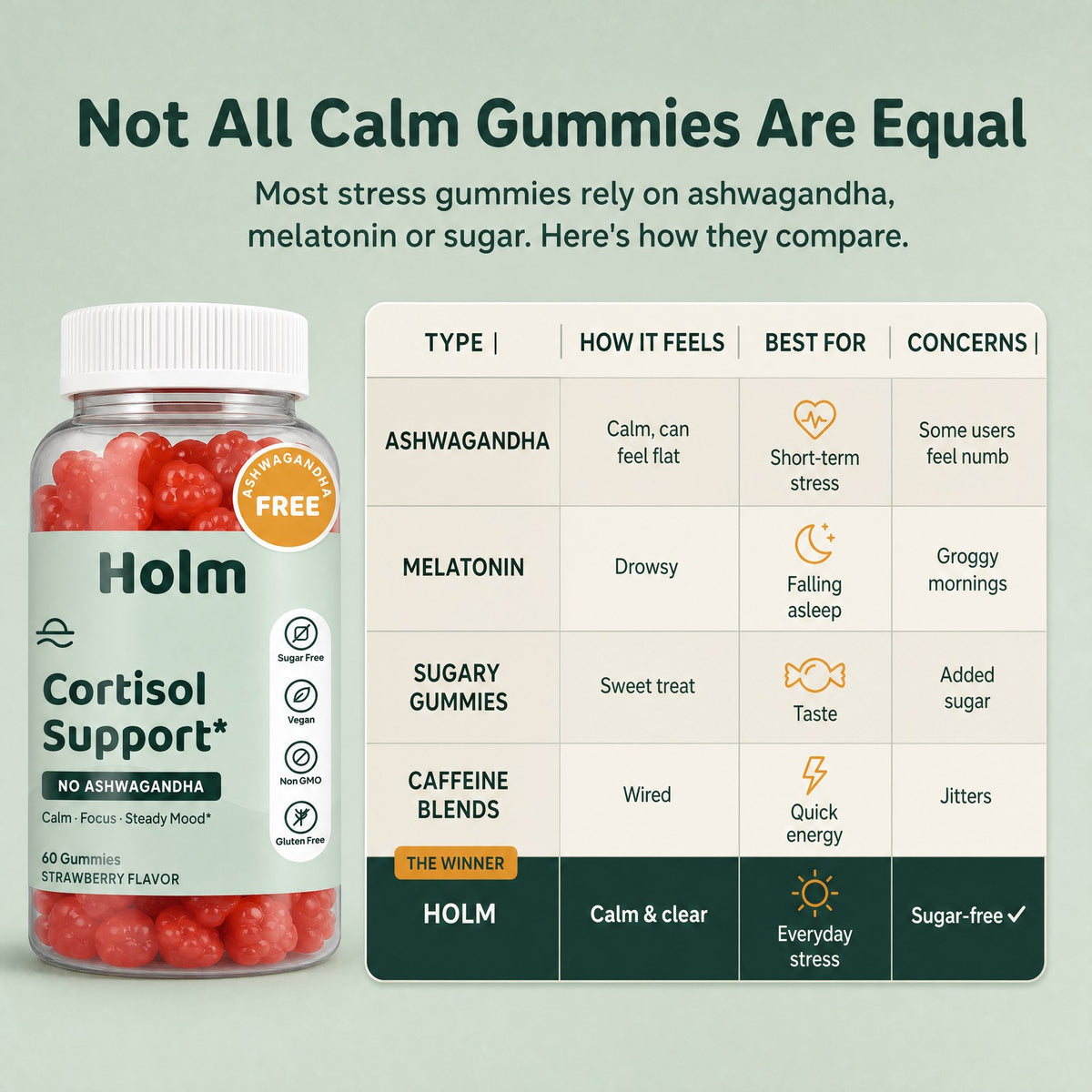 Holm Cortisol Support Gummies not all equal